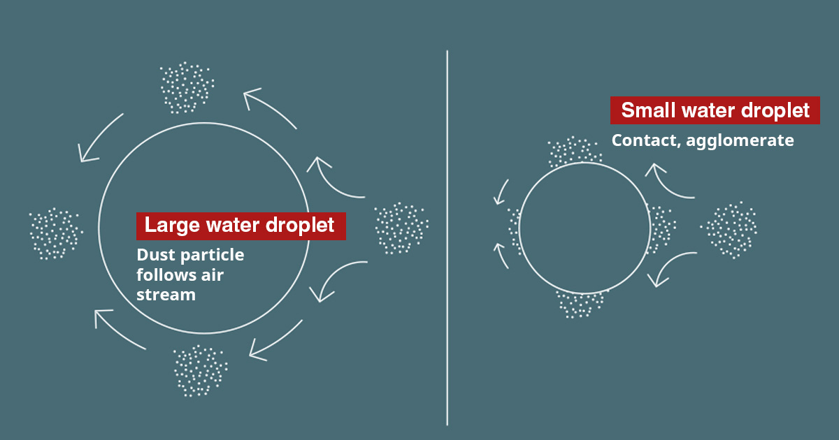 Get rid of dust deals particles in air